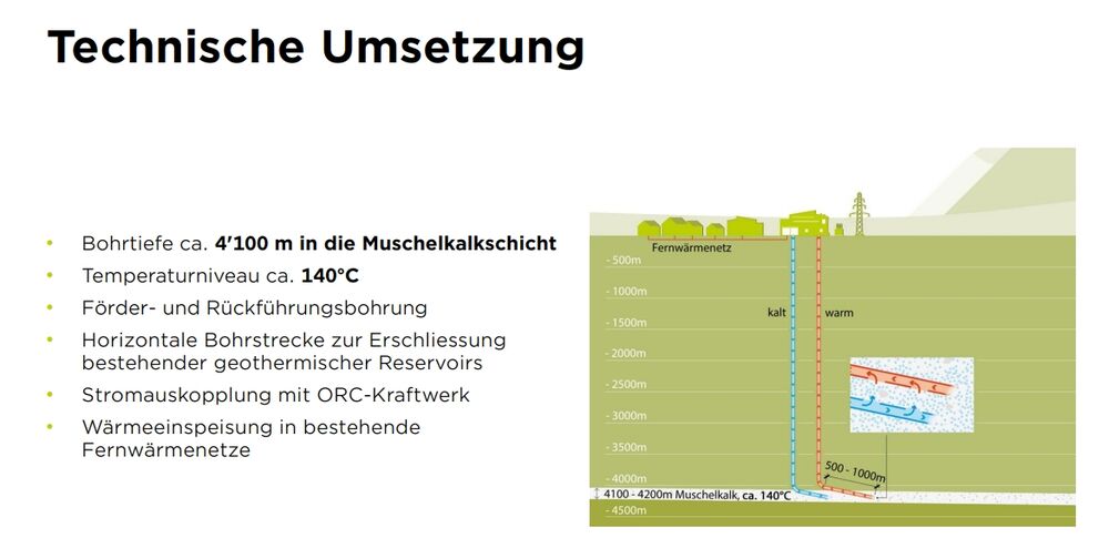 Technische Umsetzung: Infografik zur Tiefenerdwärmenutzung im Raum Inwil mit Bohr-Doublette in die Muschelkalkschicht in rund 4100 Metern Bohrtiefe. (Grafik: CKW)